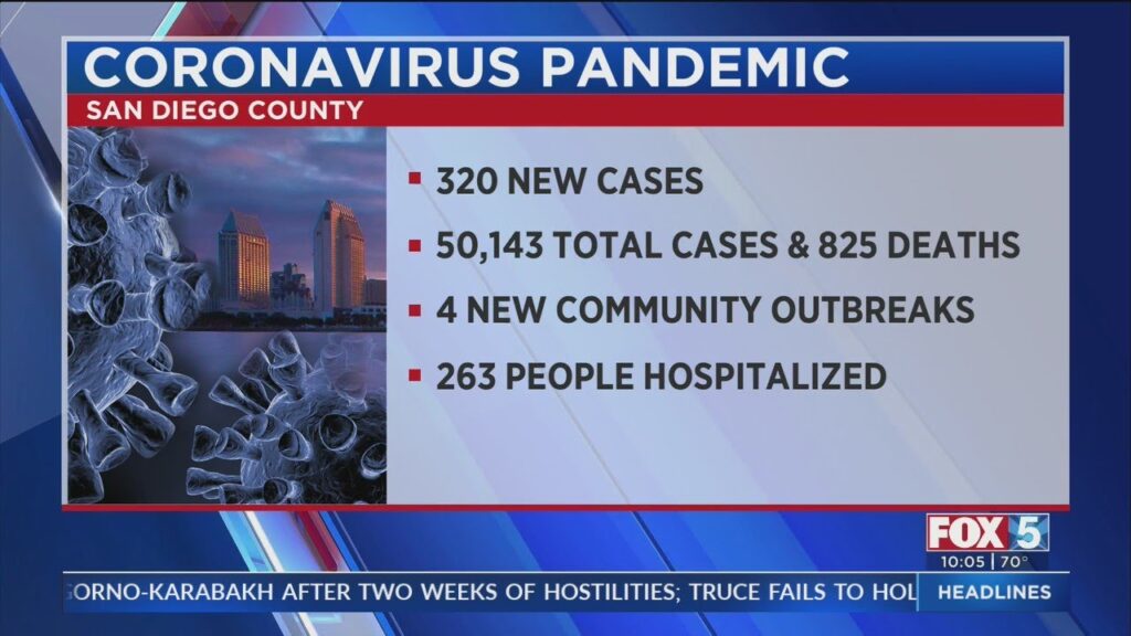 San Diego County Surpasses 50,000 COVID-19 Cases