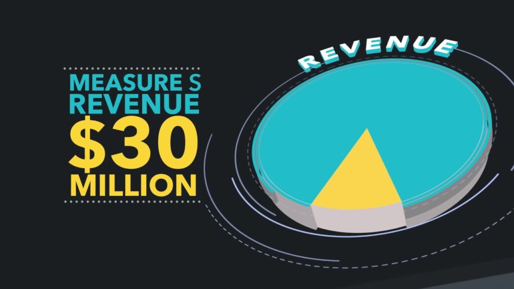 Glendale Measure S – Fiscal Responsibility