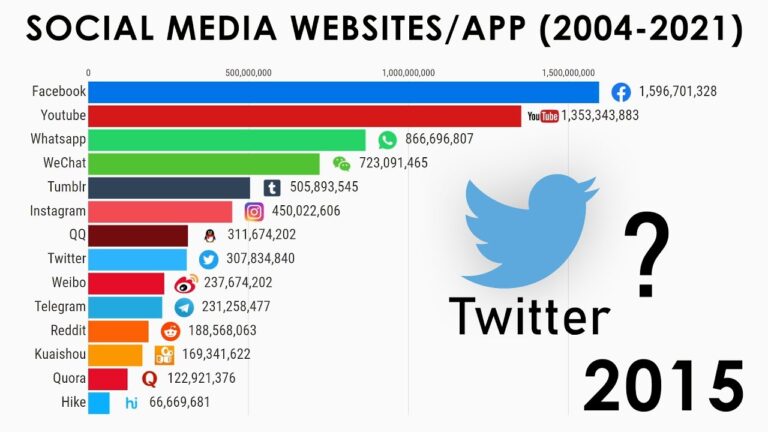 Social Media Growth 2004 – 2021