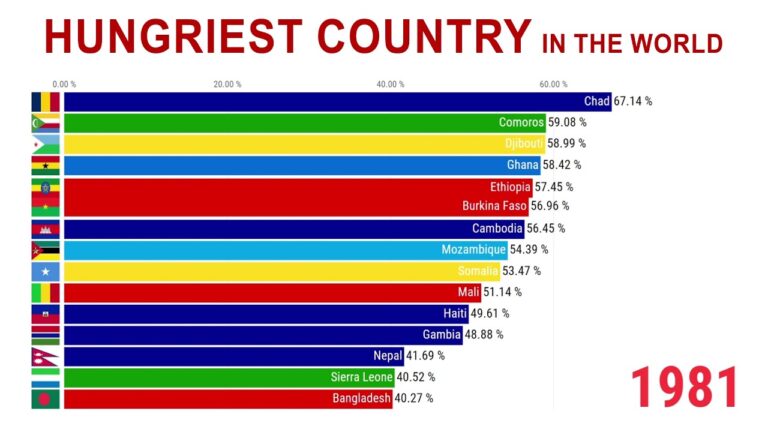 Top 15 Hungriest Countries in the World