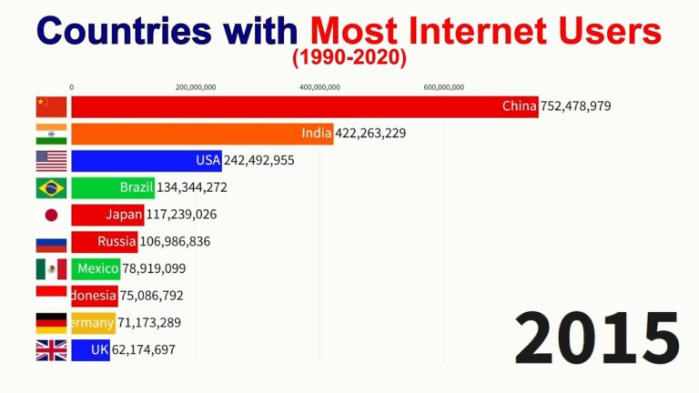 Countries with Most Internet Users (1990-2020)