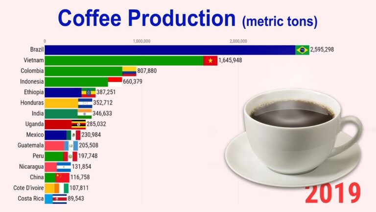 Top 15 Coffee Producing Countries