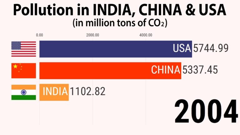 Pollution in India, China, USA (1990-2020)