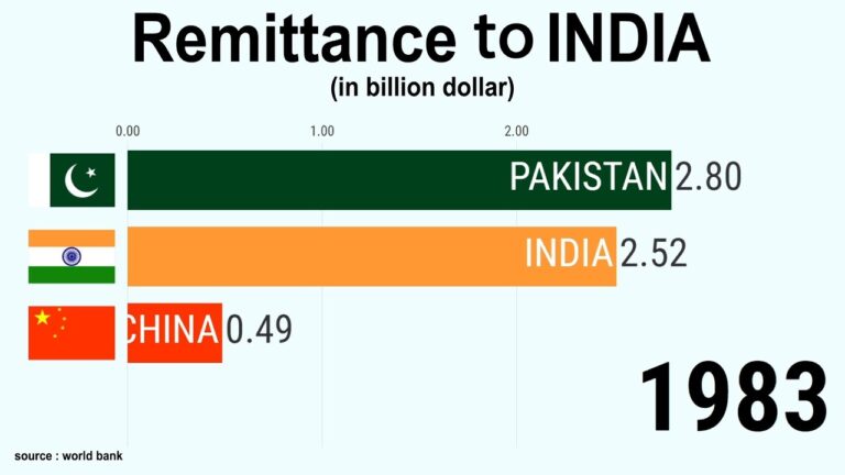 Remittance to India (1975-2020)