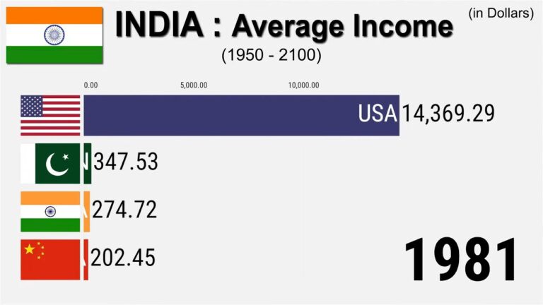 Average Income in India (1950-2100)