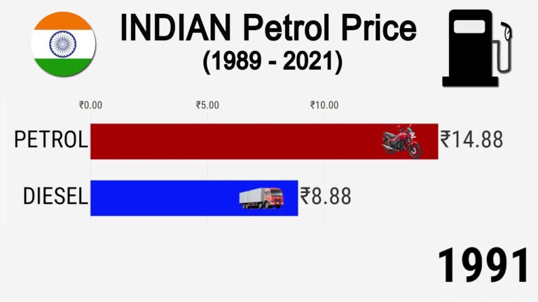 Petrol Price in India (1989-2021)