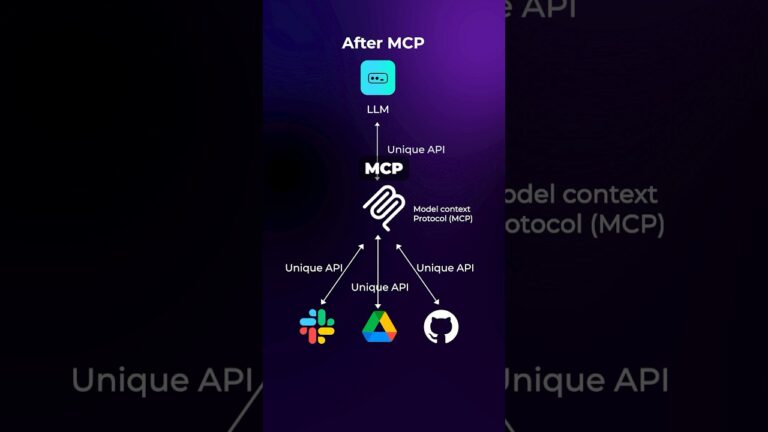 What is MCP and how does it change AI? (MCP explained) #ai #artificialintelligence